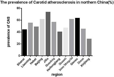 Comparison of the Characteristics and Risk Factors of Carotid Atherosclerosis in High Stroke Risk Populations Between Urban and Rural Areas in North China